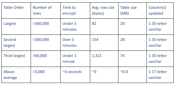 A chart showing how long it takes to encrypt tables of varying sizes