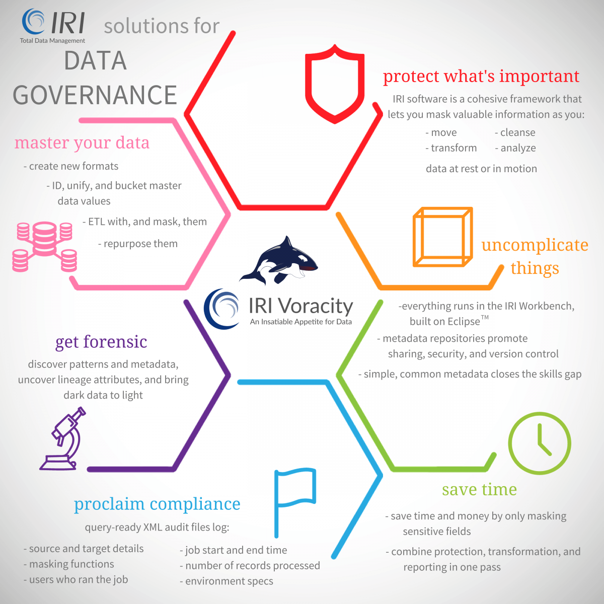 IRI Voracity solutions for data governance problems