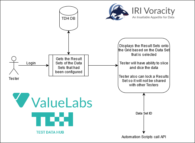 ValueLabs IRI tester