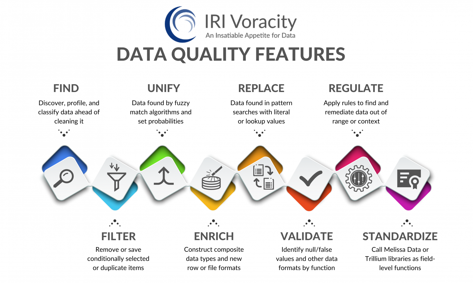 Voracity Data Quality Features