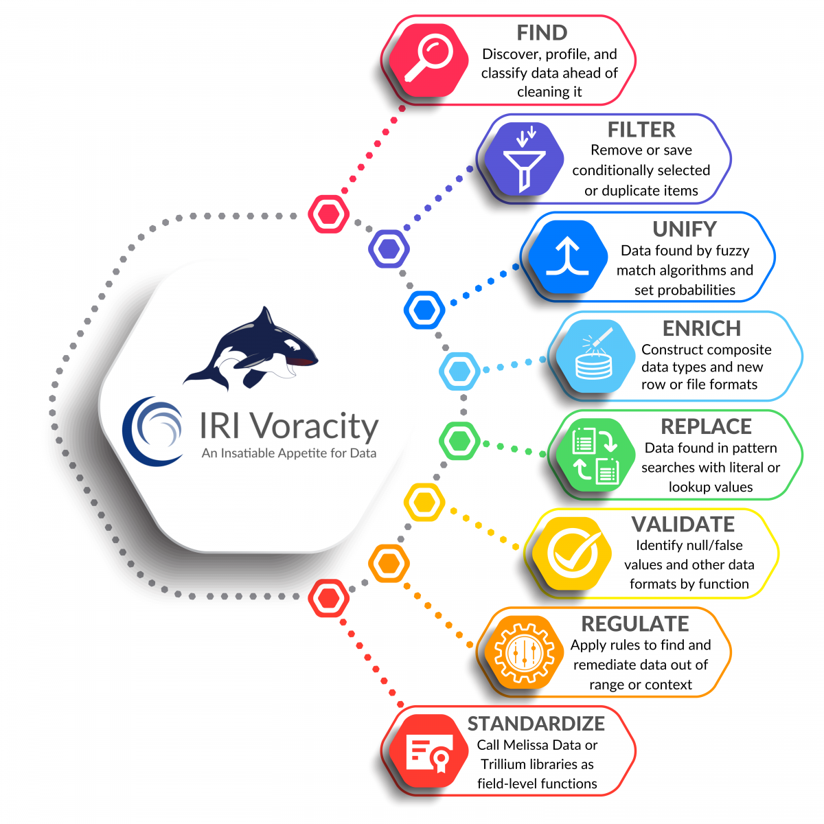 Voracity Data Quality