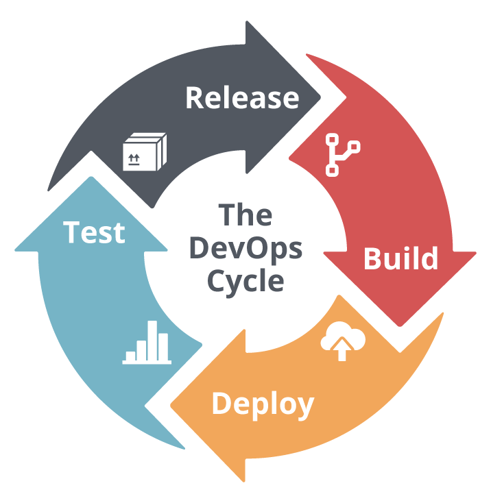 Devops cycle