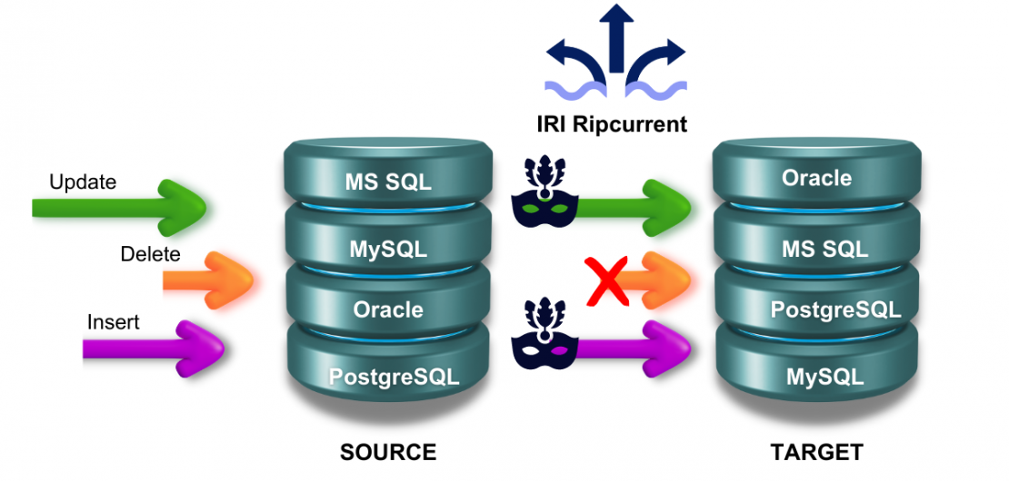 Ripcurrent Real-Time PII Masking