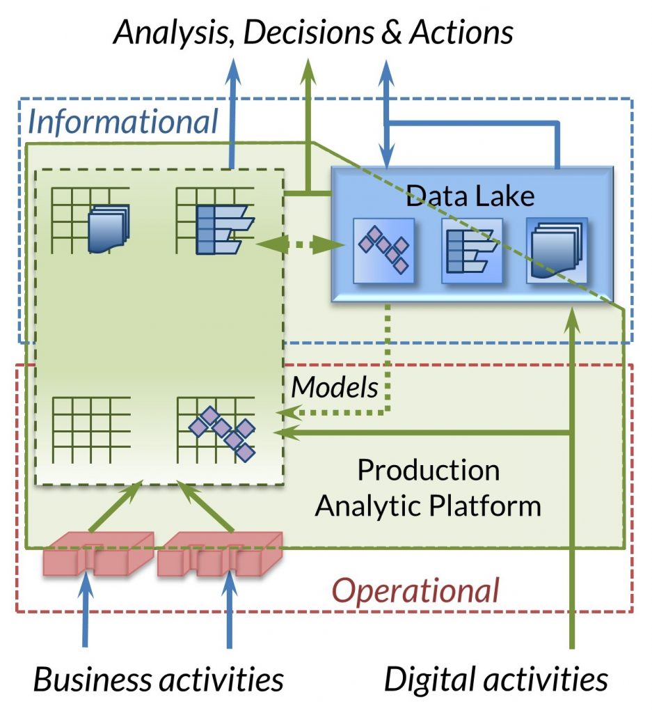 Production Analytic Platform schematic