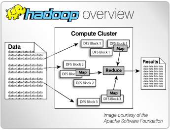 Hadoop overview schematic