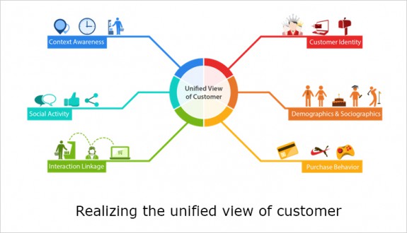 Realizing the unified view of customer