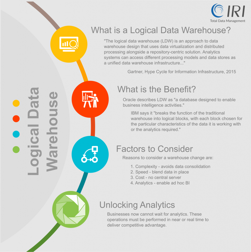 logical data warehouse infographic