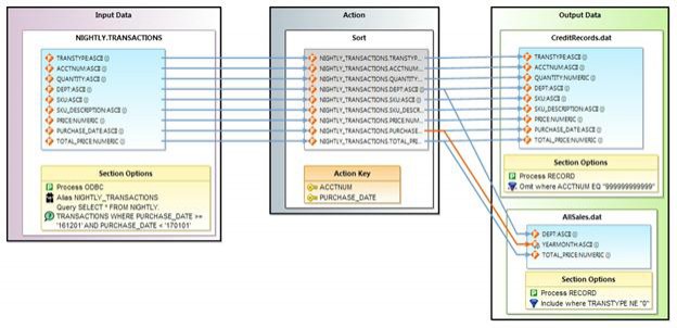 Adding a Sort Key