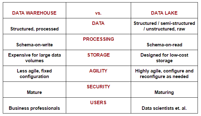 Data Warehouse vs. Data Lake (chart)