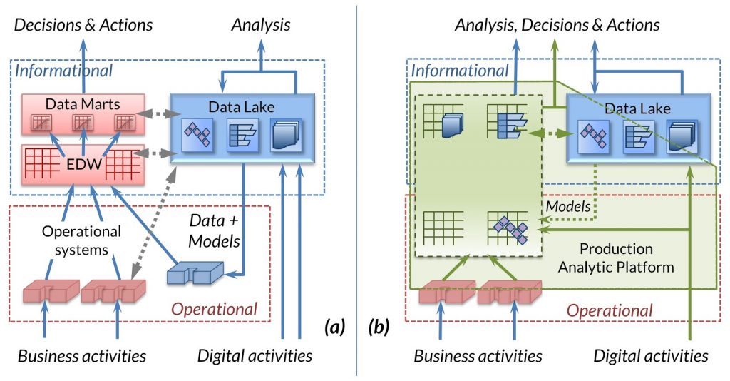 From Data Warehouse to Production Analytic Platform