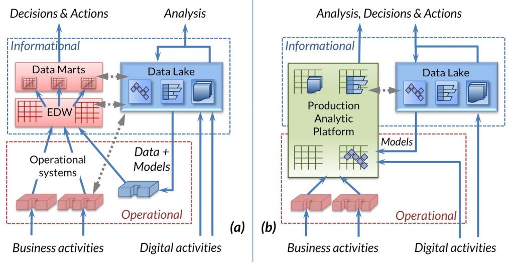 Evolution of the Production Analytic Platform