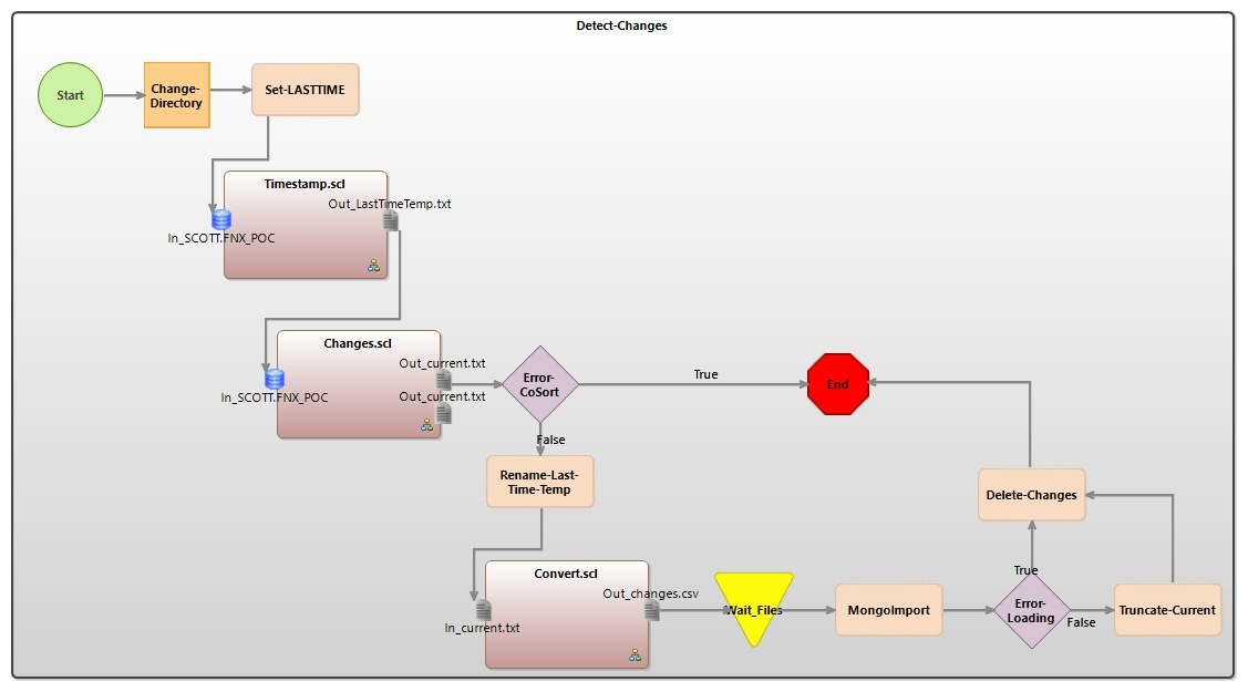workflow diagram mongodb