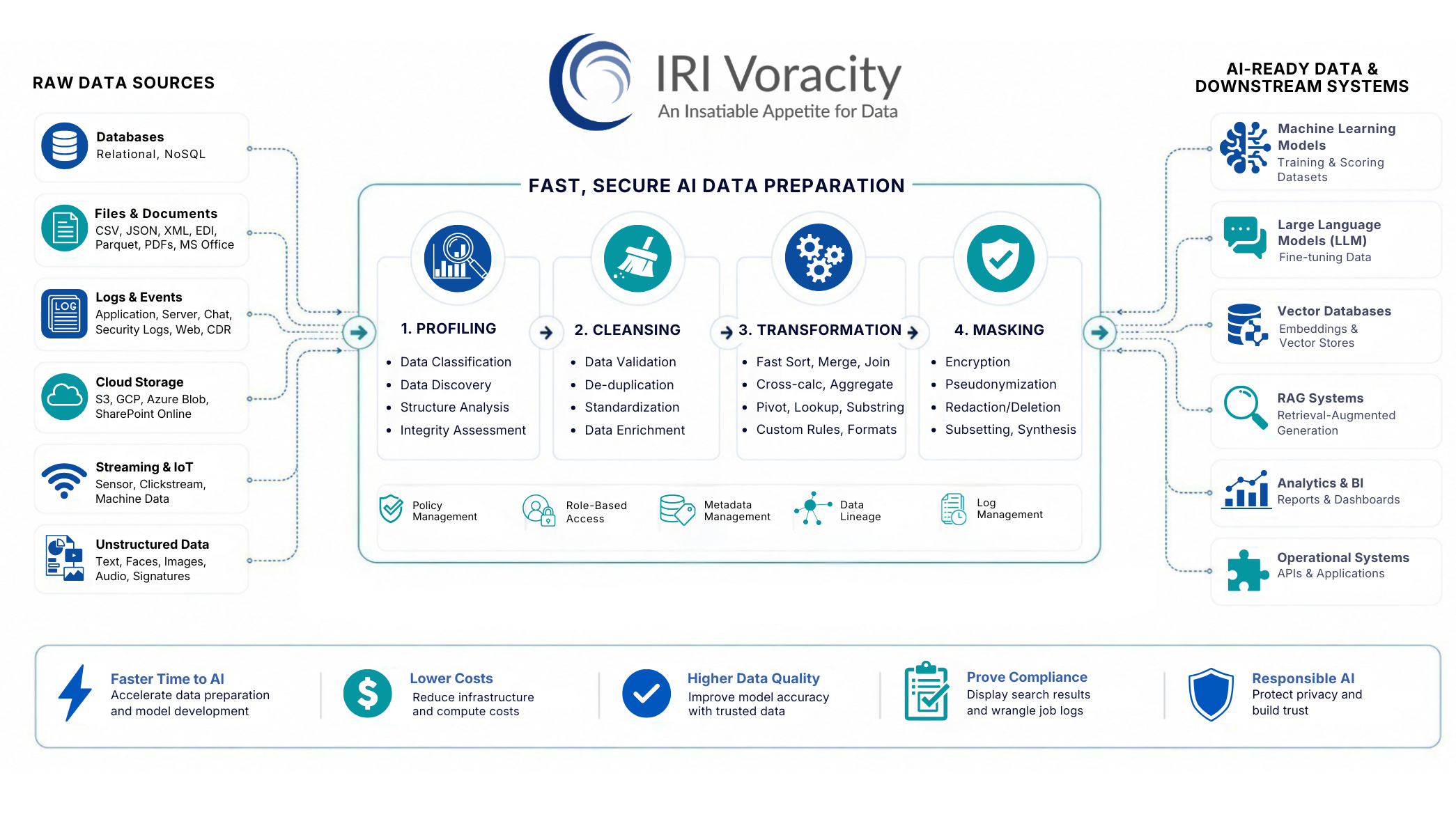 Diagram of the IRI Voracity platform showing how raw data is profiled, cleansed, transformed, and masked before being used by AI, analytics, and operational systems.