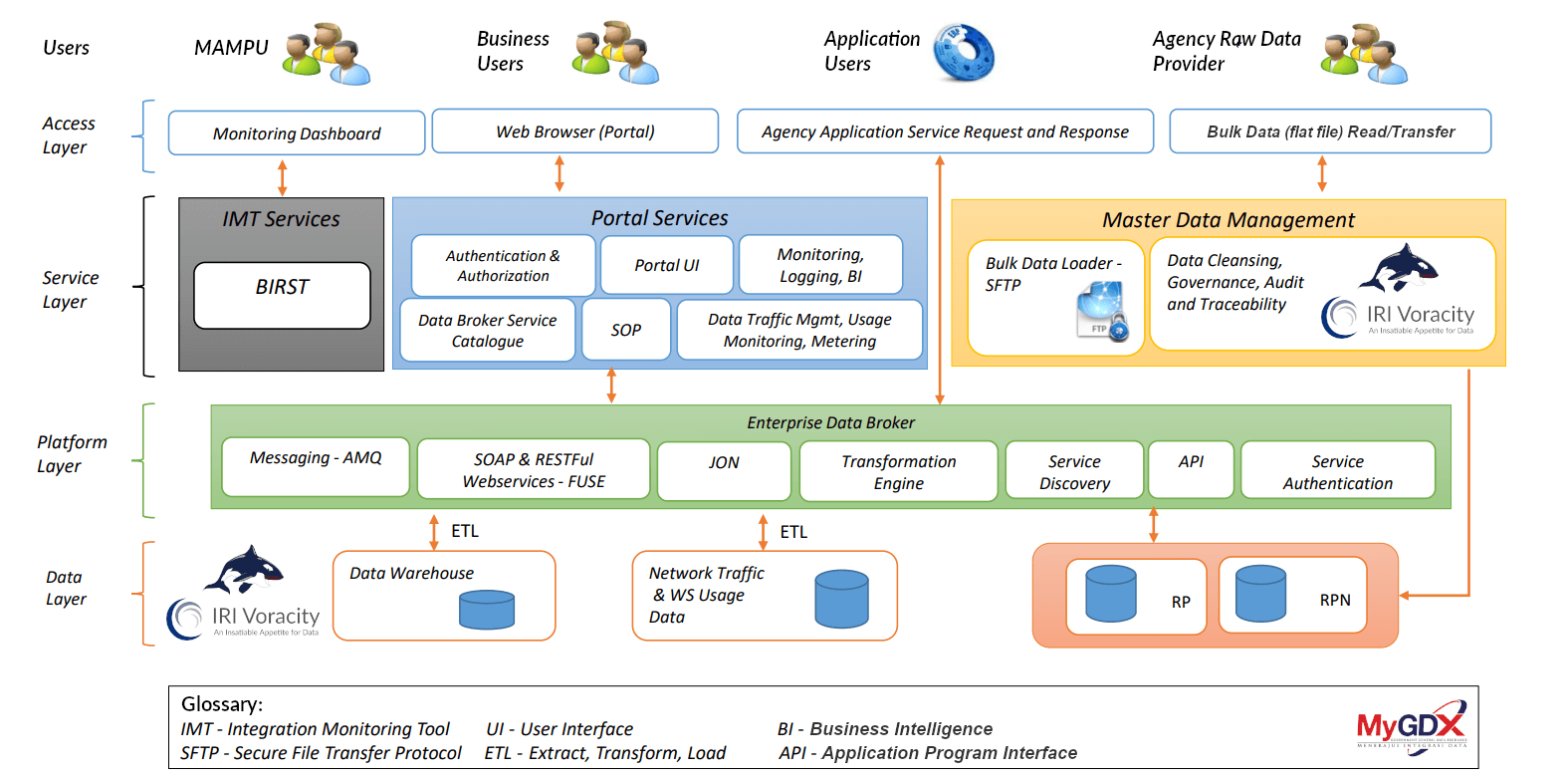 Malaysian Government Data Interchange Schematic