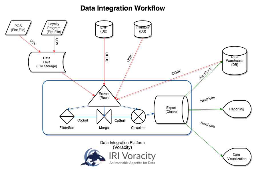 CMBS Voracity integration schematic