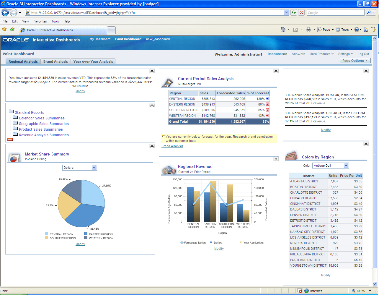 OBIEE dashboard