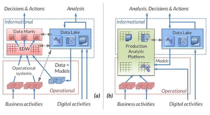 Barry Devlin\'s production analytic platform schematic