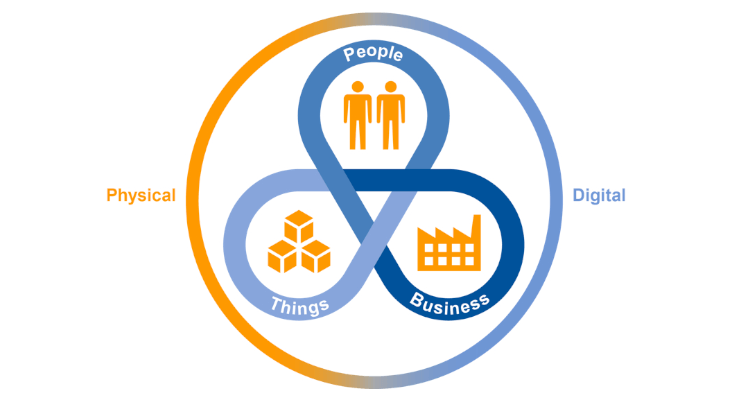 A diagram showing how technology interacts with business