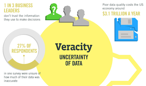 Veracity: the importance of big data quality