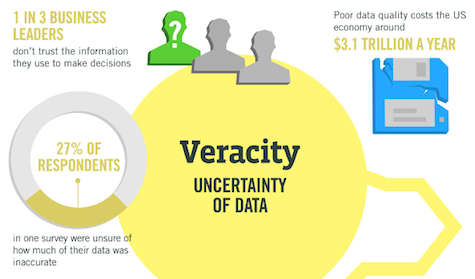 If data isn\'t true, what good is it?