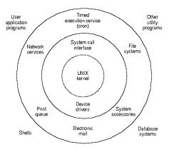 Unix Kernel