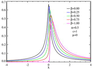 stable distribution