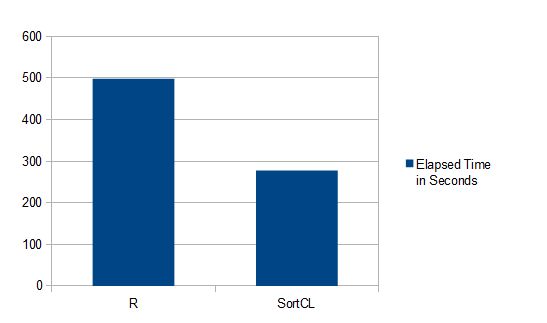 SortCL vs R