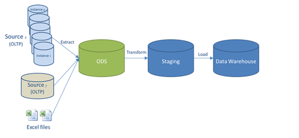 ODS data sources