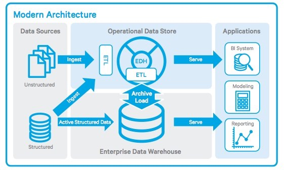 Goals of Operational Data Store