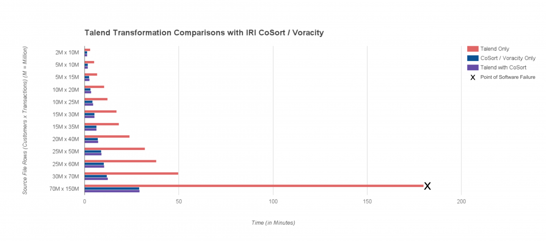 Talend-IRI Voracity Comparison Chart