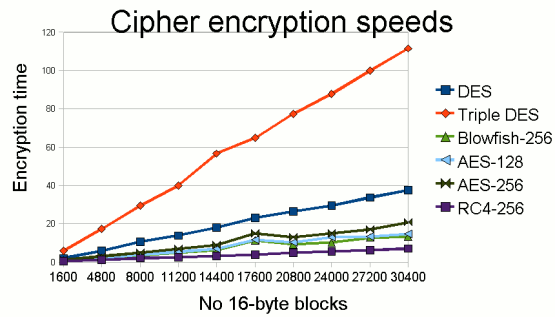 cipher encryption chart
