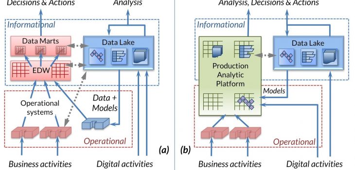 Evolution of the Production Analytic Platform