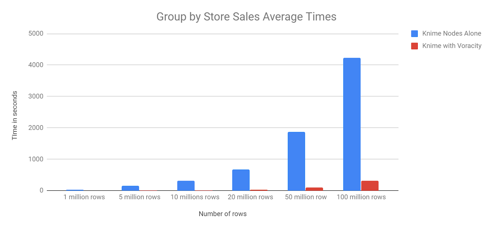 KNIME Chart