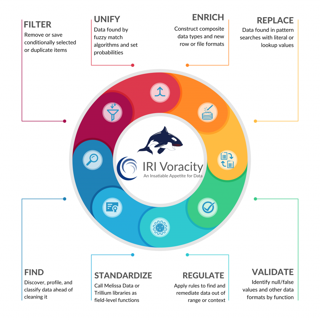 IRI Voracity Data Quality Functionality