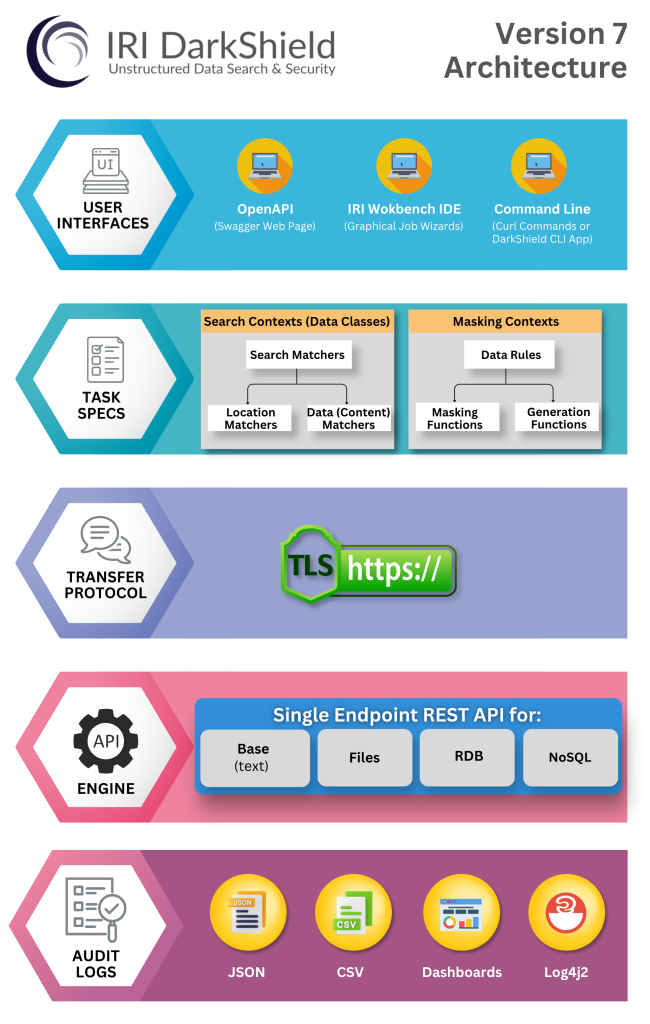 IRI DarkShield Version 7 architecture with user interfaces, data classes, masking rules, REST API, and audit logging