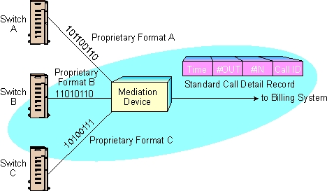 CDR Mediation (not needed in Voracity)