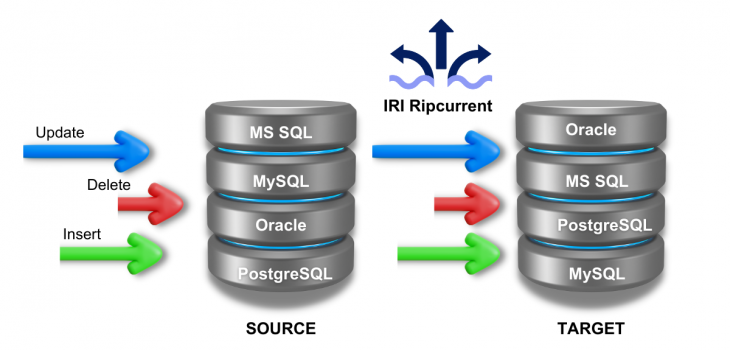 IRI Ripcurrent for DB Change Data Capture and Refresh