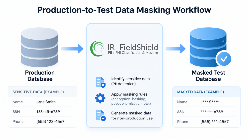 Production database data flows through IRI FieldShield for PII masking before loading into a test database.