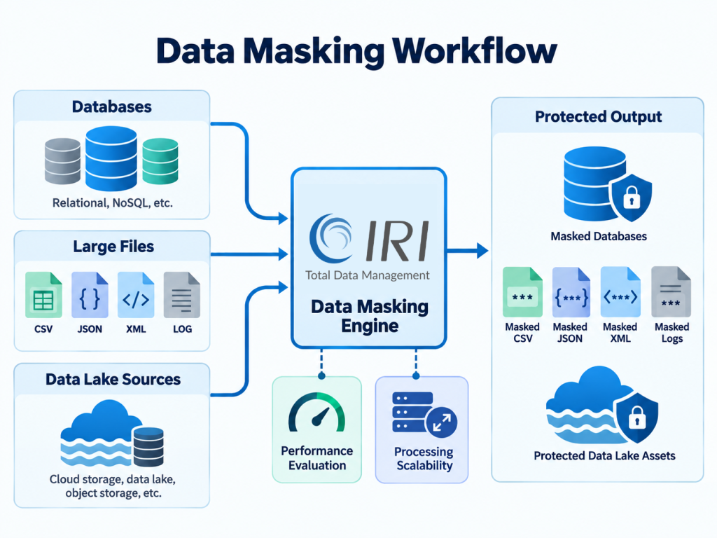 IRI data masking workflow showing databases, large files, and data lake sources processed through an IRI masking engine to produce protected data, with performance and scalability evaluation.
