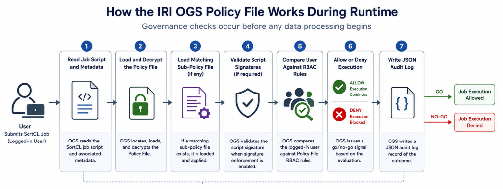 IRI OGS Policy File runtime governance workflow showing SortCL job execution, policy file decryption, sub-policy loading, script signature validation, RBAC authorization checks, allow-or-deny decisions, and JSON audit log generation.