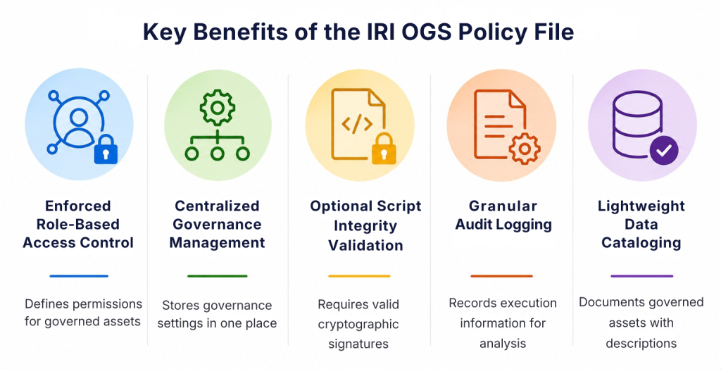 Infographic showing the key benefits of the IRI OGS Policy File, including role-based access control, centralized governance management, script integrity validation, granular audit logging, and lightweight data cataloging.