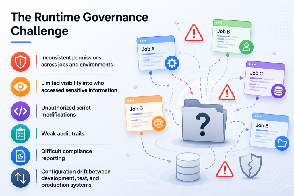 Runtime governance challenges caused by fragmented data processing environments, including inconsistent permissions, limited visibility, unauthorized script changes, weak audit trails, compliance difficulties, and configuration drift.