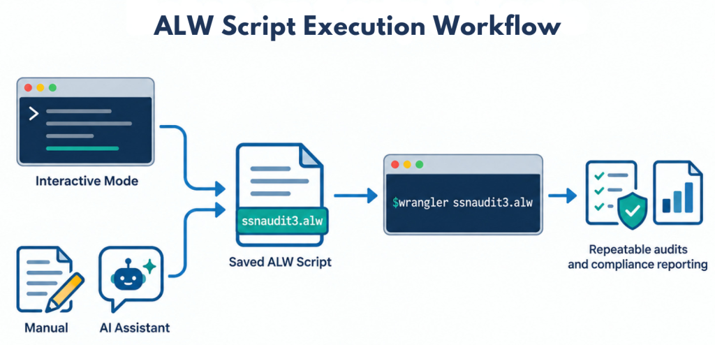 Batch or Script Mode workflow showing an ALW script created interactively, manually, or with an AI assistant, saved as ssnaudit3.alw, executed with the $wrangler ssnaudit3.alw command, and used for repeatable audits and compliance reporting.