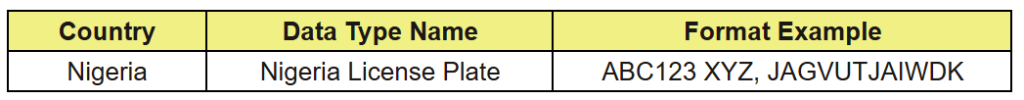 Table showing the Nigeria license plate data type with format examples ABC123 XYZ and JAGVUTJAIWDK.