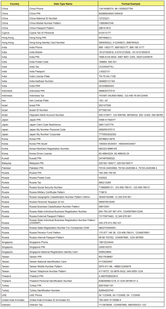 Table of IRI Workbench RegEx patterns for sensitive data formats across Asian countries, including national IDs, phone numbers, passports, and financial identifiers.