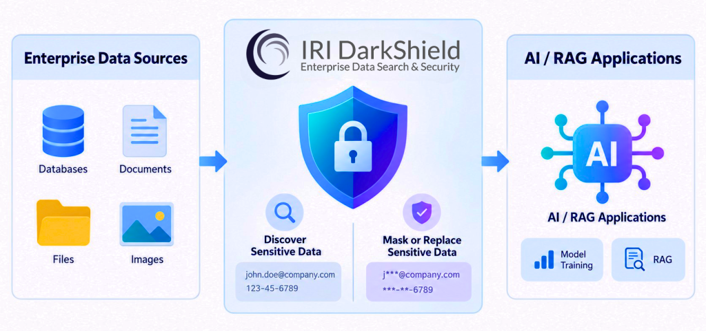 IRI DarkShield discovering and protecting sensitive information in enterprise databases, documents, files, and images before use in AI and RAG applications.