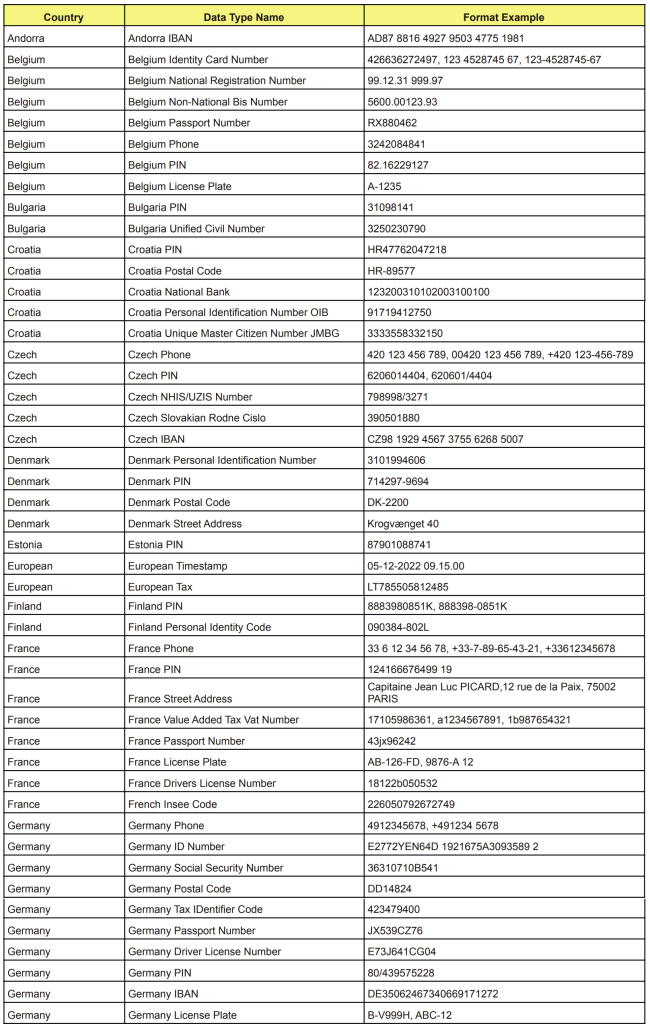Table of IRI Workbench RegEx patterns for European data formats from Andorra through Germany.