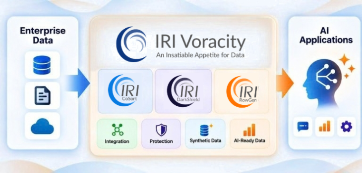 IRI Voracity connecting enterprise data with CoSort, DarkShield, RowGen, integration, protection, synthetic data, and AI-ready data for AI applications.