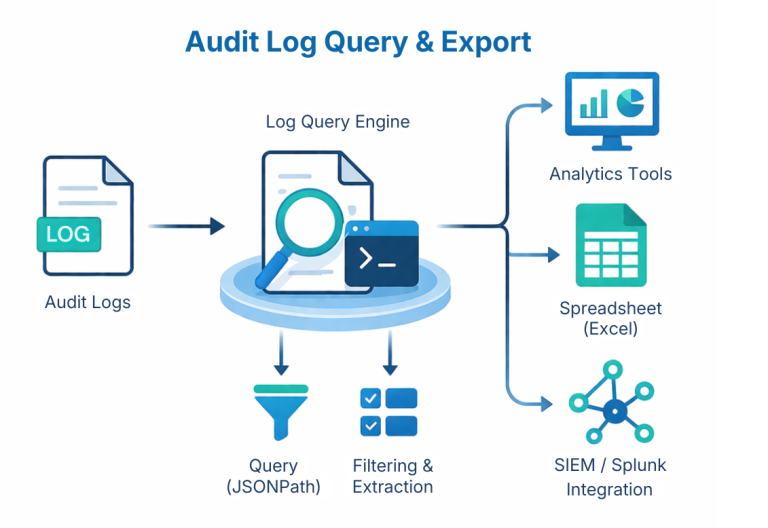 Audit Log Query & Export workflow showing audit logs processed by a log query engine with JSONPath querying, filtering, and extraction, then exported to analytics tools, Excel, and SIEM or Splunk integration.
