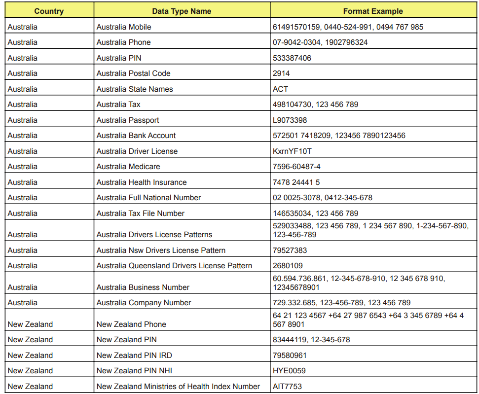 Table of IRI Workbench RegEx patterns for Australian data types, including phone numbers, tax identifiers, passports, bank accounts, and healthcare identifiers.